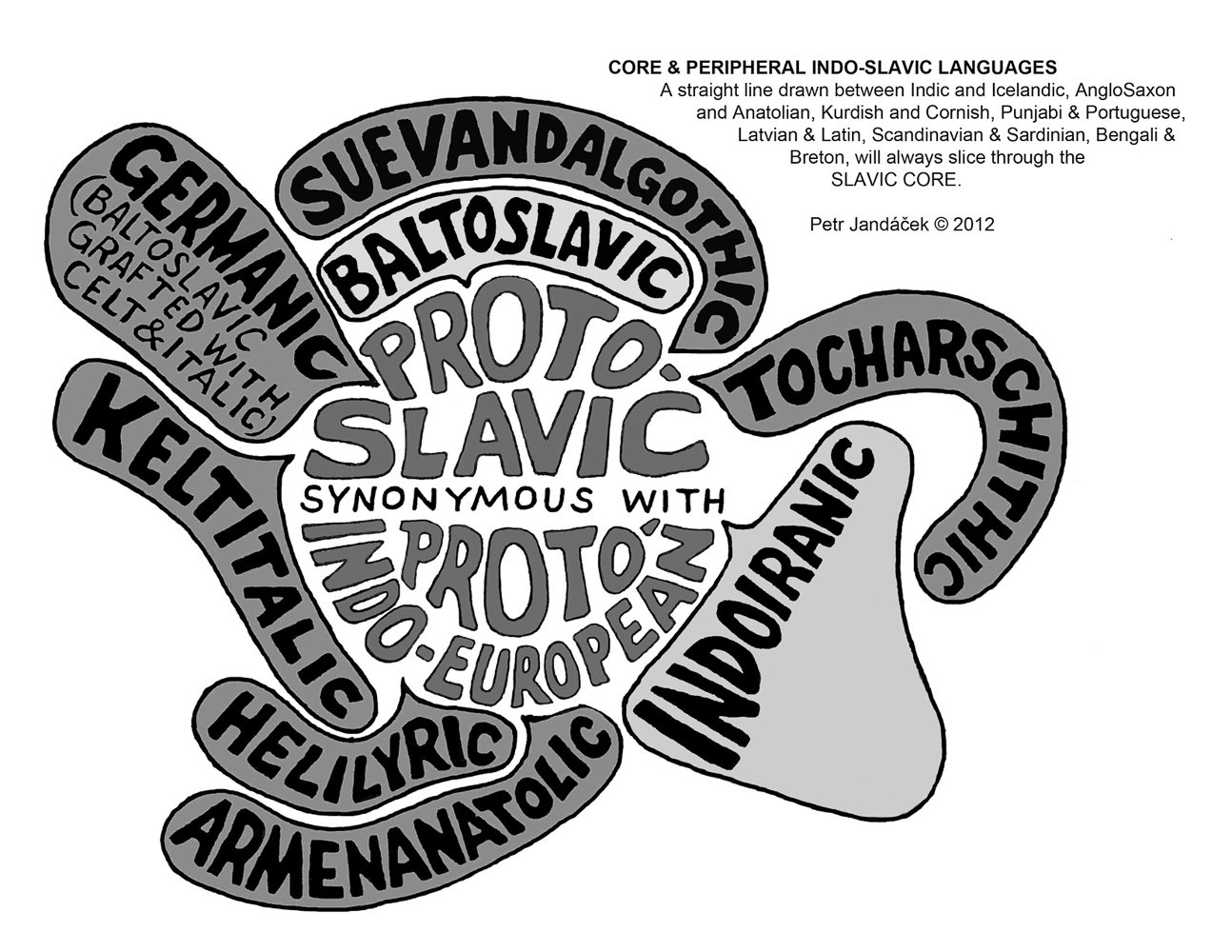 Diagram - Core Peripheral Indo Slavic Languages